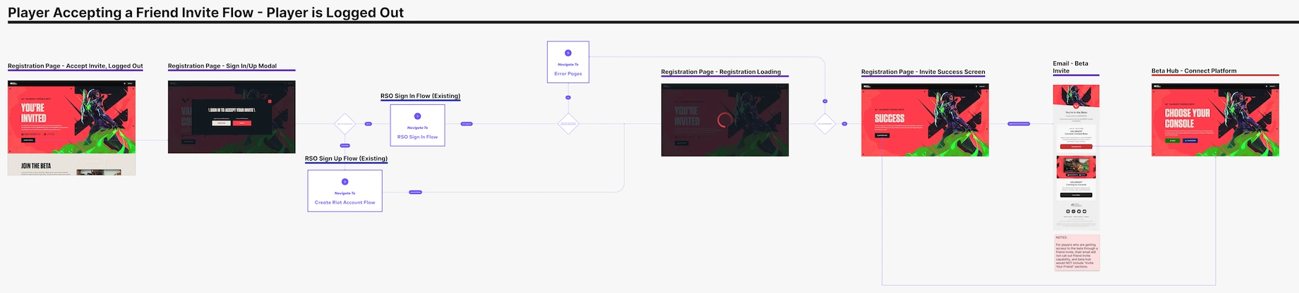 accept invite user flow